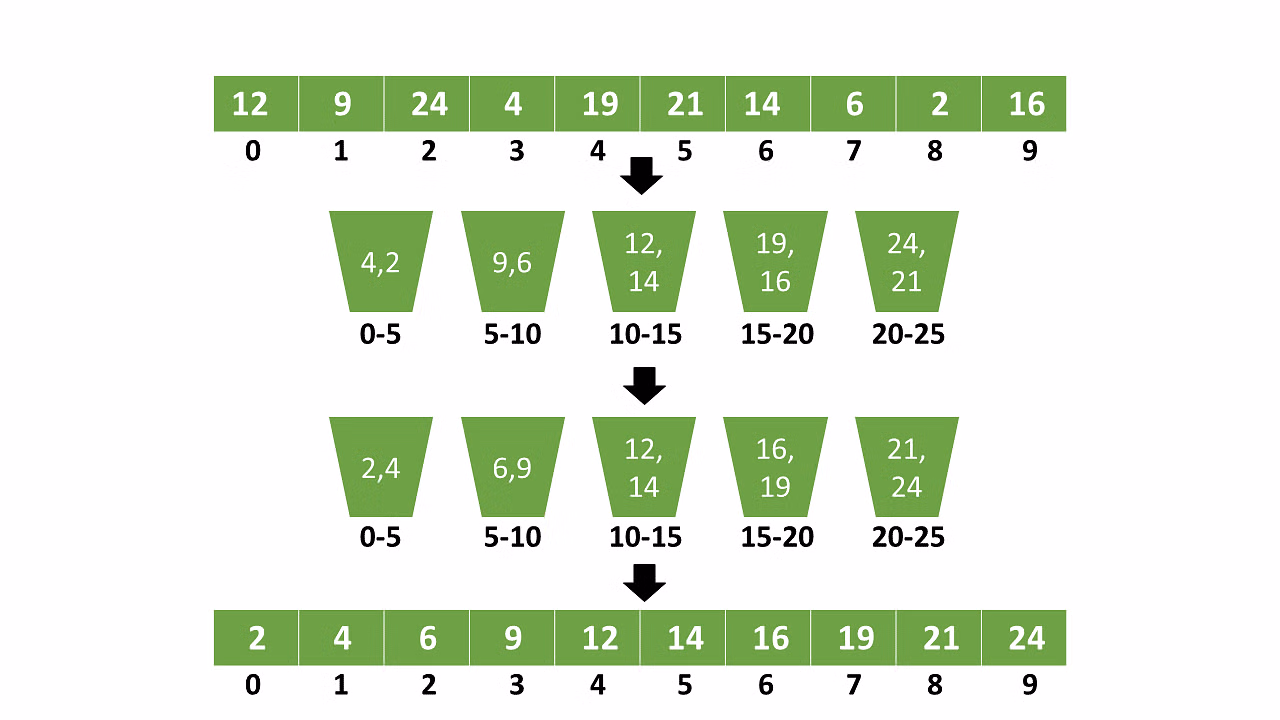 Bucket Sort Concept