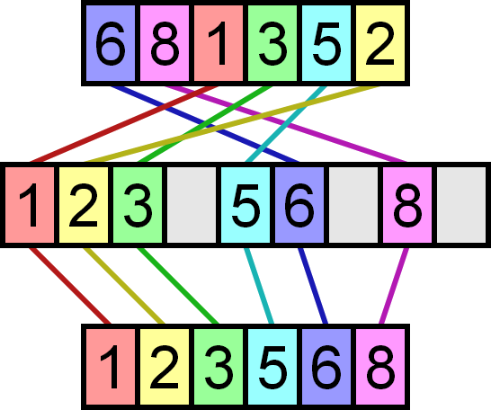 Counting Sort Concept