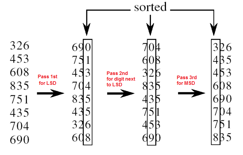 Radix Sort History
