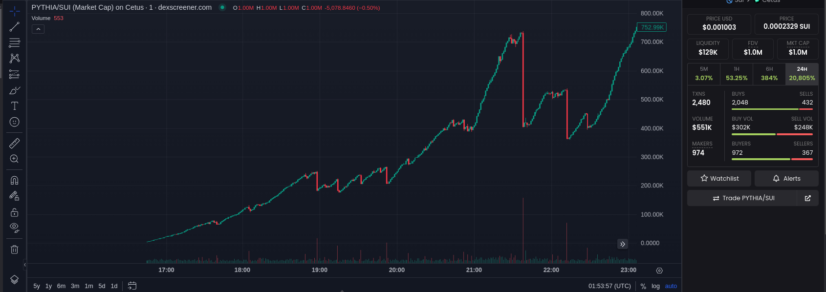 Honeypot chart