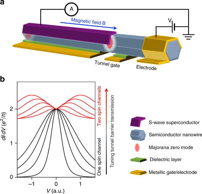 Majorana Zero Modes in a Nanowire