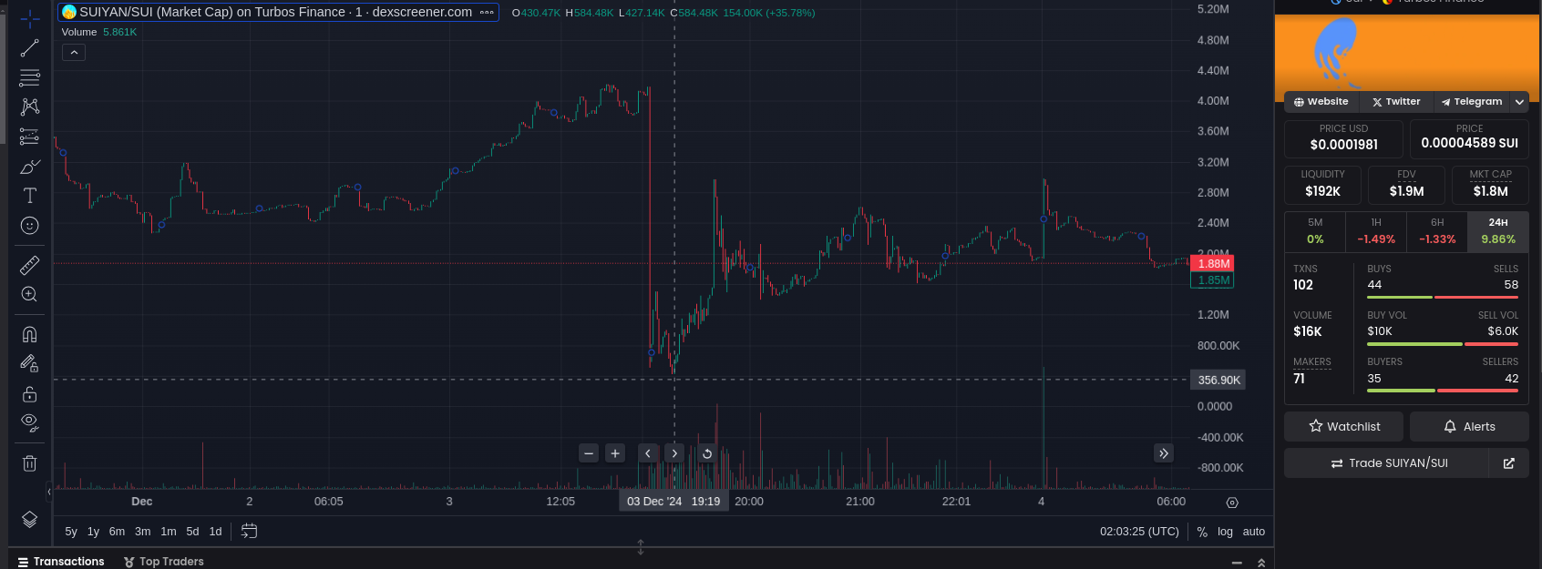 Suiyan token chart