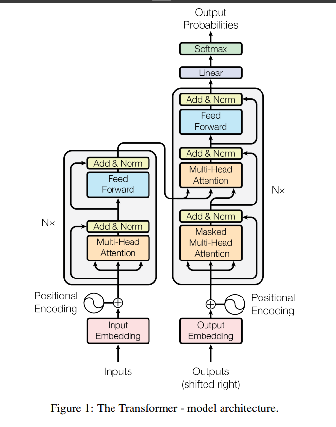 Transformer Architecture